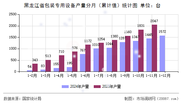 黑龙江省包装专用设备产量分月(累计值)统计图 黑龙江省包装专用设备产量分月(累计值)统计图