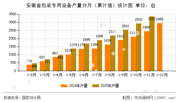 安徽省包装专用设备产量分月(累计值)统计图 安徽省包装专用设备产量分月(累计值)统计图