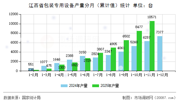 江西省包装专用设备产量分月（累计值）统计