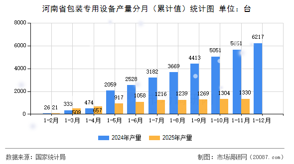 河南省包装专用设备产量分月(累计值)统计图 河南省包装专用设备产量分月(累计值)统计图