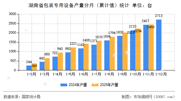 湖南省包装专用设备产量分月（累计值）统计