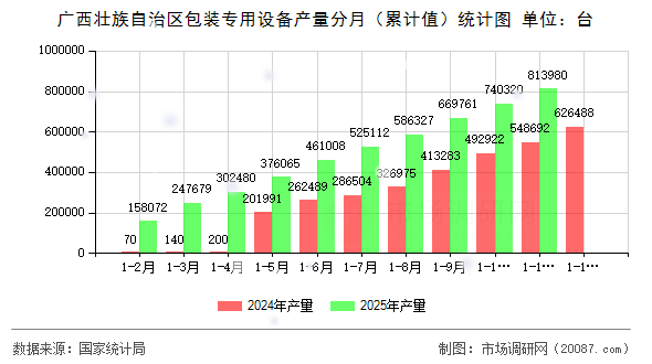 广西壮族自治区包装专用设备产量分月（累计值）统计图