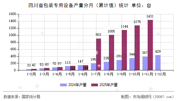 四川省包装专用设备产量分月（累计值）统计