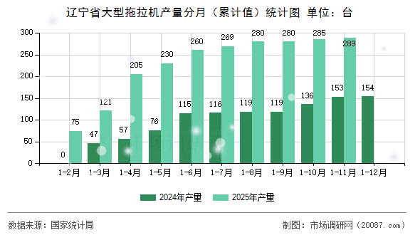辽宁省大型拖拉机产量分月（累计值）统计图