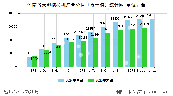 河南省大型拖拉机产量分月（累计值）统计图