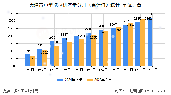 天津市中型拖拉机产量分月（累计值）统计