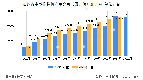 江苏省中型拖拉机产量分月（累计值）统计图