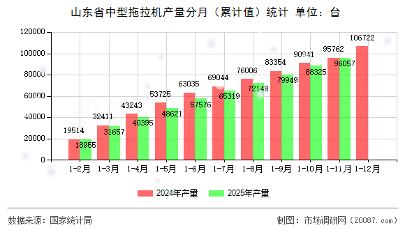 山东省中型拖拉机产量分月（累计值）统计