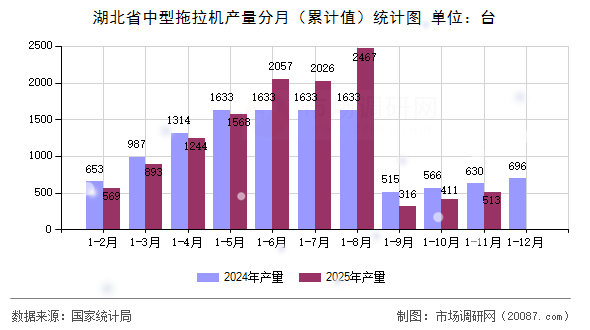 湖北省中型拖拉机产量分月（累计值）统计图