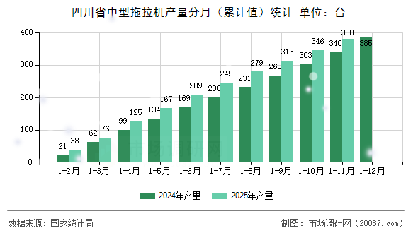 四川省中型拖拉机产量分月(累计值)统计 四川省中型拖拉机产量分月(累计值)统计