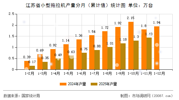 江苏省小型拖拉机产量分月（累计值）统计图