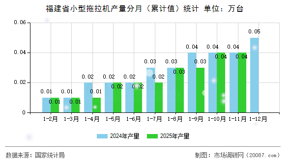 福建省小型拖拉机产量分月(累计值)统计 福建省小型拖拉机产量分月(累计值)统计
