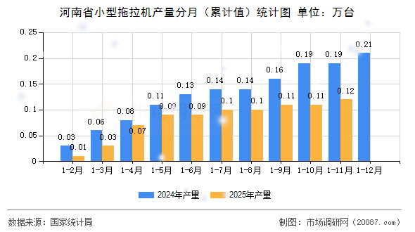 河南省小型拖拉机产量分月(累计值)统计图 河南省小型拖拉机产量分月(累计值)统计图