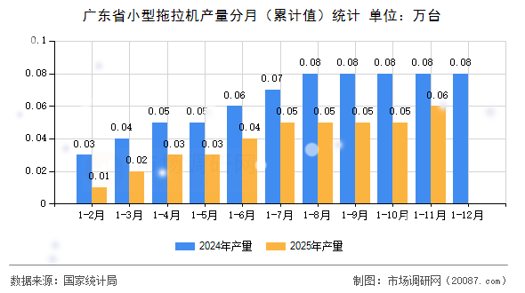 广东省小型拖拉机产量分月（累计值）统计