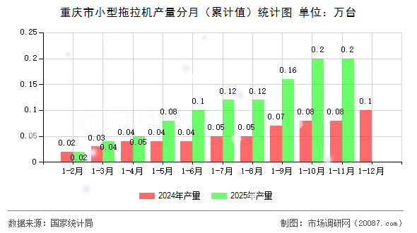 重庆市小型拖拉机产量分月（累计值）统计图