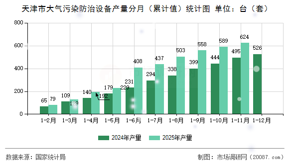 天津市大气污染防治设备产量分月（累计值）统计图