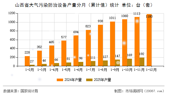 山西省大气污染防治设备产量分月(累计值)统计 山西省大气污染防治设备产量分月(累计值)统计