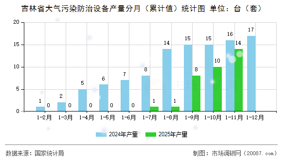 吉林省大气污染防治设备产量分月（累计值）统计图