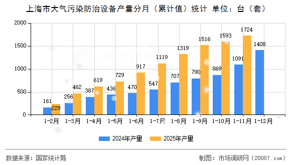 上海市大气污染防治设备产量分月(累计值)统计 上海市大气污染防治设备产量分月(累计值)统计