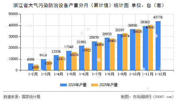 浙江省大气污染防治设备产量分月(累计值)统计图 浙江省大气污染防治设备产量分月(累计值)统计图