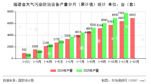 福建省大气污染防治设备产量分月（累计值）统计