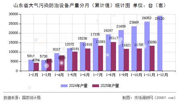 山东省大气污染防治设备产量分月（累计值）统计图