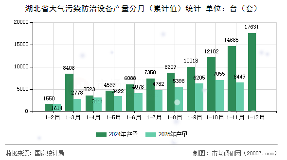 湖北省大气污染防治设备产量分月（累计值）统计