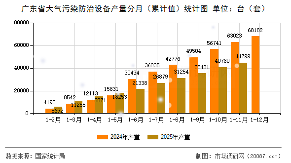 广东省大气污染防治设备产量分月（累计值）统计图