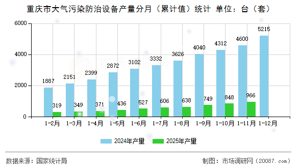 重庆市大气污染防治设备产量分月（累计值）统计