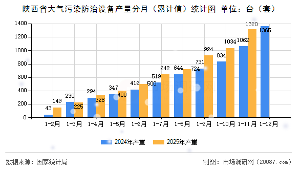 陕西省大气污染防治设备产量分月（累计值）统计图