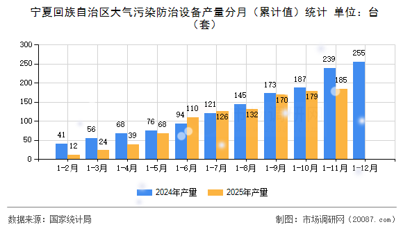 宁夏回族自治区大气污染防治设备产量分月（累计值）统计