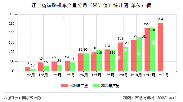 辽宁省铁路机车产量分月（累计值）统计图
