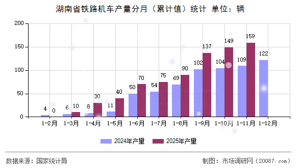 湖南省铁路机车产量分月(累计值)统计 湖南省铁路机车产量分月(累计值)统计
