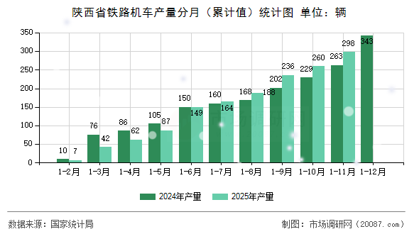 陕西省铁路机车产量分月（累计值）统计图
