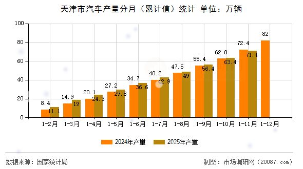 天津市汽车产量分月(累计值)统计 天津市汽车产量分月(累计值)统计