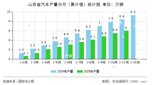 山西省汽车产量分月（累计值）统计图