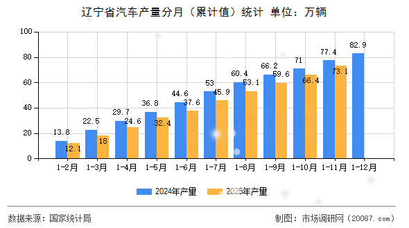 辽宁省汽车产量分月(累计值)统计 辽宁省汽车产量分月(累计值)统计