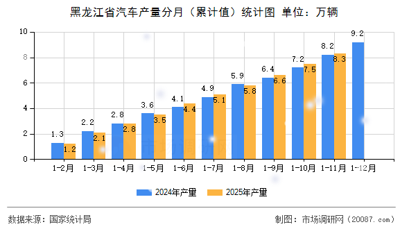 黑龙江省汽车产量分月（累计值）统计图