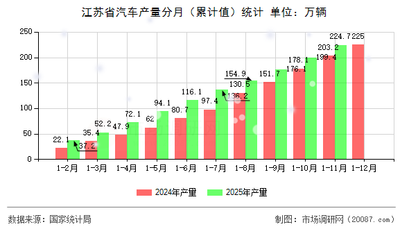 江苏省汽车产量分月（累计值）统计