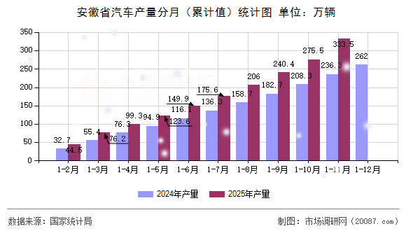 安徽省汽车产量分月（累计值）统计图