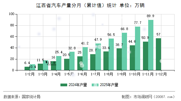 江西省汽车产量分月（累计值）统计