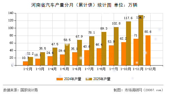 河南省汽车产量分月(累计值)统计图 河南省汽车产量分月(累计值)统计图