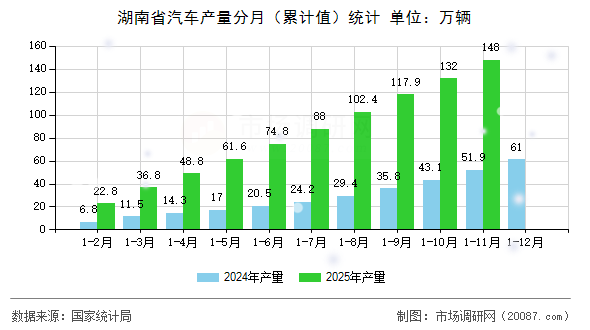 湖南省汽车产量分月（累计值）统计