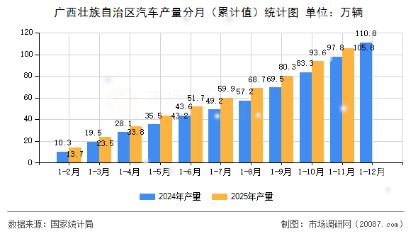 广西壮族自治区汽车产量分月（累计值）统计图