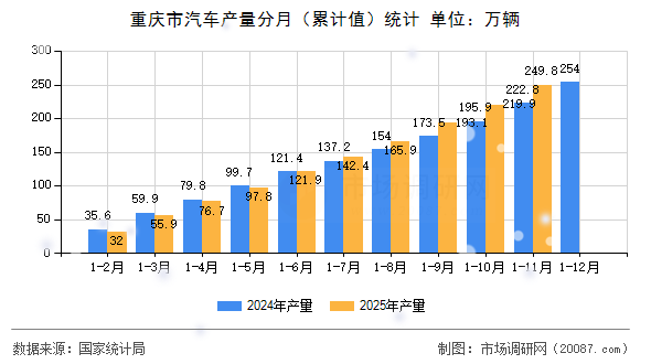 重庆市汽车产量分月（累计值）统计