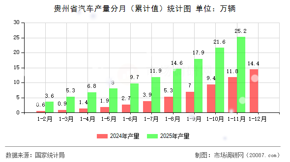 贵州省汽车产量分月（累计值）统计图
