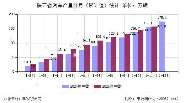 陕西省汽车产量分月（累计值）统计