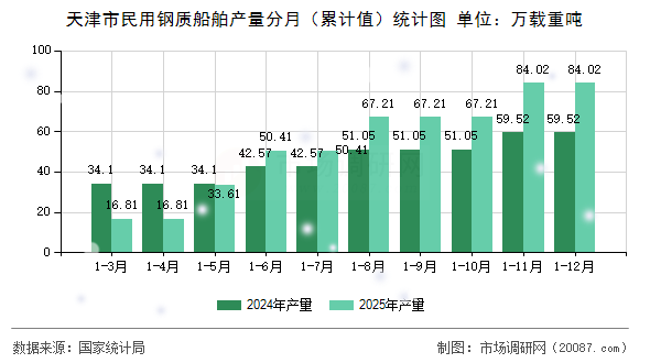 天津市民用钢质船舶产量分月(累计值)统计图 天津市民用钢质船舶产量分月(累计值)统计图