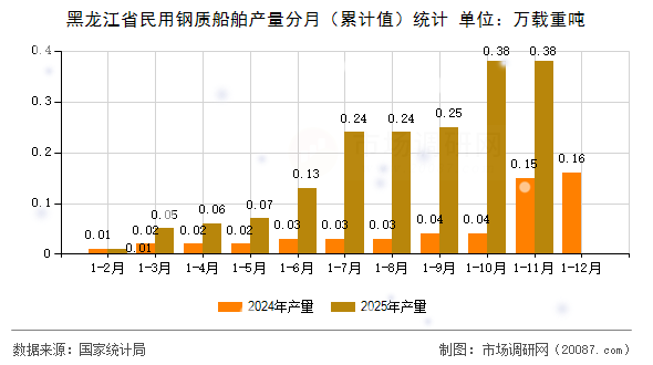 黑龙江省民用钢质船舶产量分月（累计值）统计