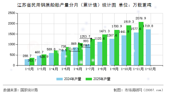 江苏省民用钢质船舶产量分月(累计值)统计图 江苏省民用钢质船舶产量分月(累计值)统计图